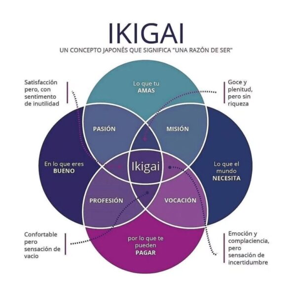 Ikigai. Desata tu propósito